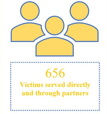 Rural Victims Served through June 2020