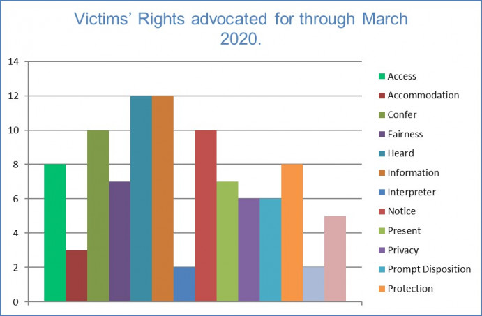 Victims' Rights advocated for through March 2020 Rural Project