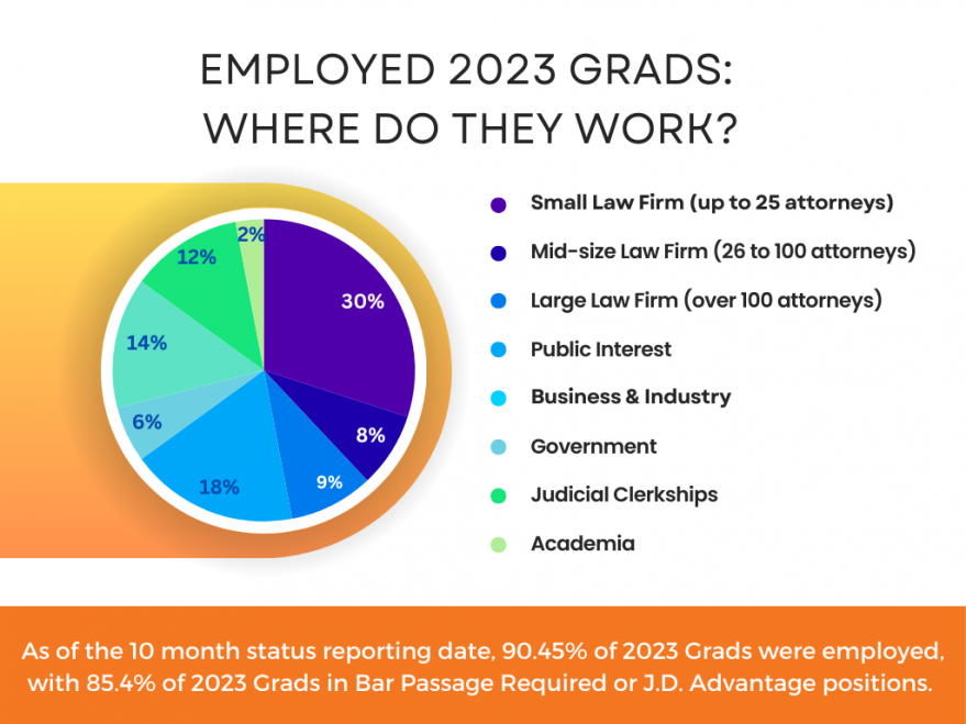 2023 Grads: Where do they work?