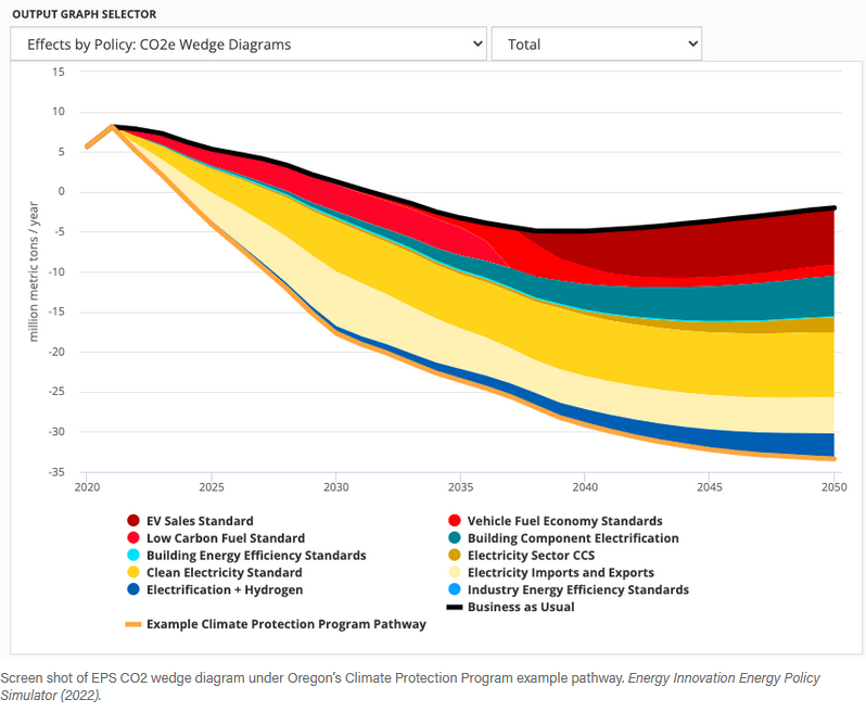 Screenshot of EPS CO2 wedge diagram under Oregon's Climate Protection Program example pathway.